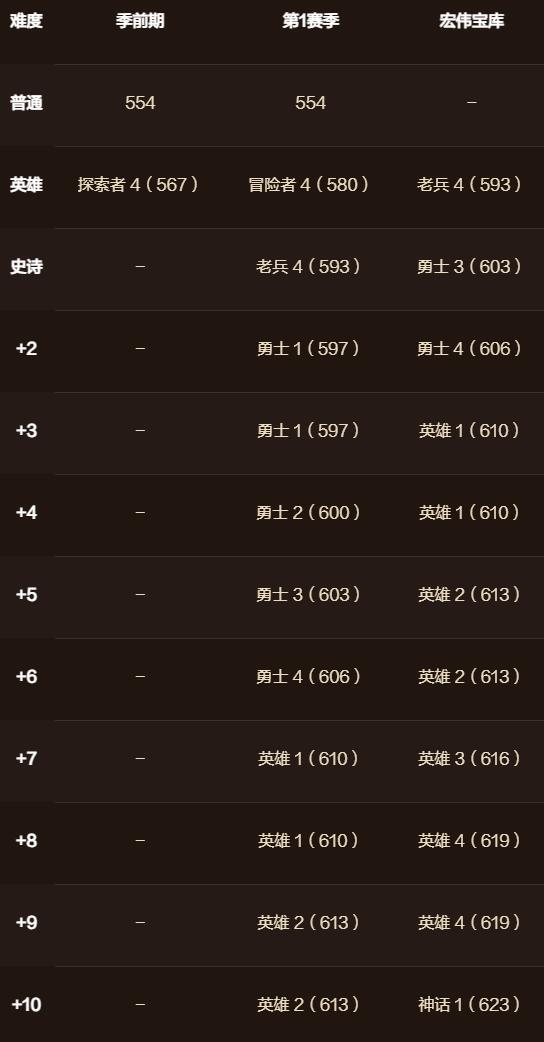 魔兽世界11.0地心之战第1赛季团队副本日程概览