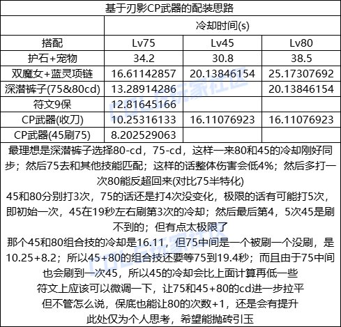 DNF刃影CP武器改版一览