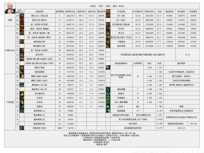 DNF115级剑宗输出数据表
