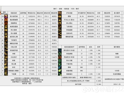 DNF115级男散打输出数据表