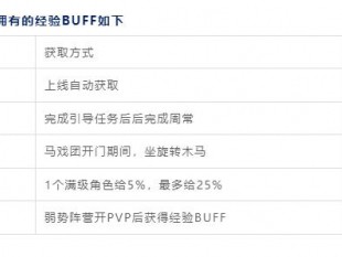 魔兽世界迎来20周年庆典，经验加成buff获取攻略。