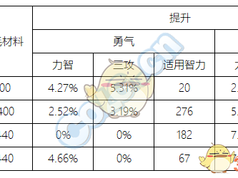 《DNF》95奶妈装备提升率介绍