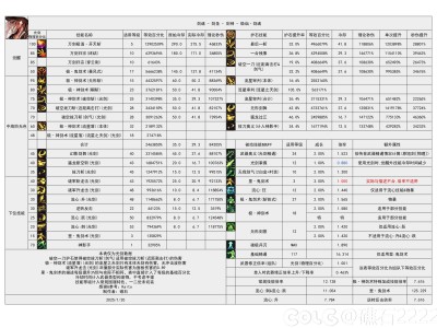 DNF115级剑魂输出数据表