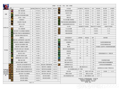 DNF115级召唤输出数据表