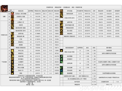 DNF115级异端审判者输出数据表
