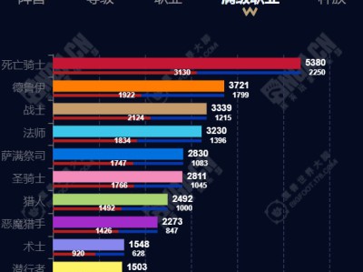 魔兽世界11.0版本初期职业强度榜单