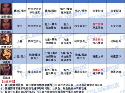 DNF男圣职者白金徽章怎么选