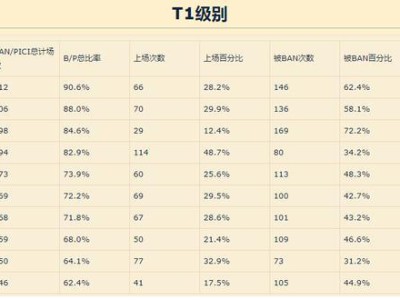 《DOTA2》7.20高胜率英雄推荐