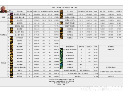 DNF115级暗刃输出数据表