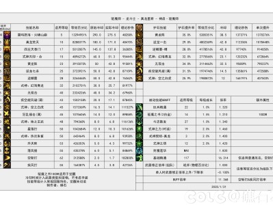 DNF115级驱魔输出数据表