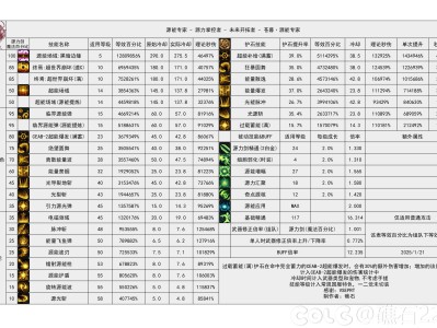 DNF115级专家输出数据表