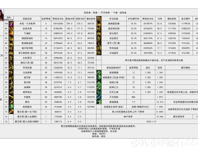 DNF115级征战者输出数据表