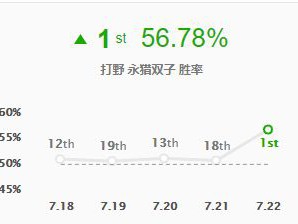 野王回归 《LOL》S8千珏最强打野