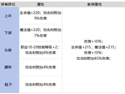DNF手游深海的战栗套装强不强