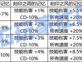 DNF人造神太初武器属性一览