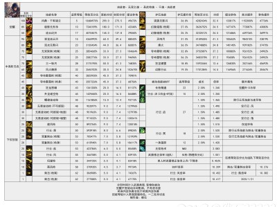 DNF115级决战者输出数据表
