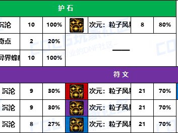 DNF2025次元护石怎么选