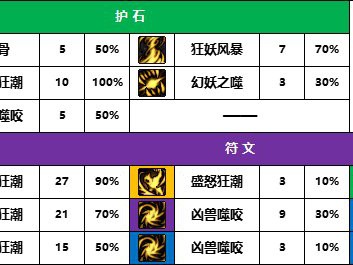 地下城与勇士2025年妖护使守护石如何搭配？