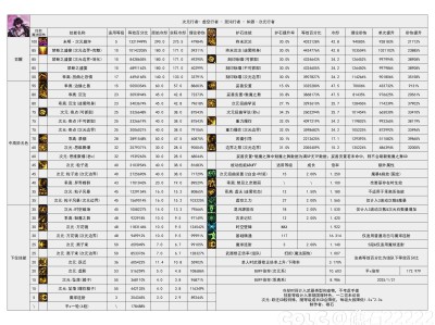 DNF115级次元输出数据表
