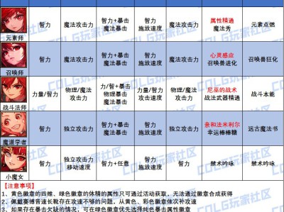 DNF2025元素白金徽章怎么选