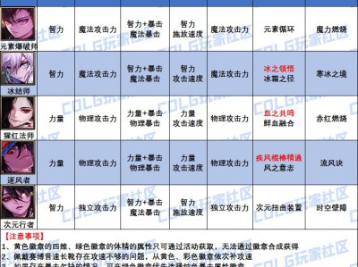 DNF男魔法师白金徽章怎么选