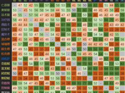 《炉石传说》十月天梯卡组5至传说分段胜率表