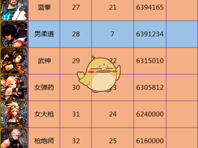 《DNF》韩服3月份全职业20秒打桩排行榜