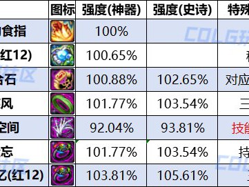 DNF人造神纳波尔戒指融合石哪个强