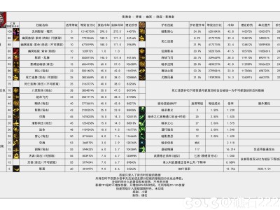 DNF115级影舞者输出数据表