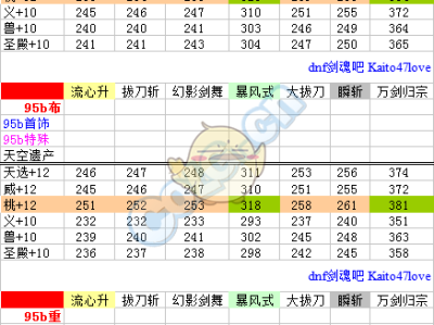 《DNF》剑魂95SS装备搭配攻略