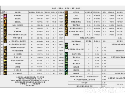 DNF115级男大枪输出数据表