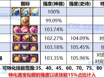 DNF人造神纳波尔特殊装备融合石哪个强