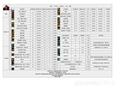 DNF115级男街霸输出数据表
