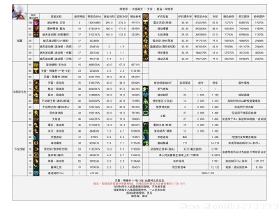 DNF115级阿修罗输出数据表