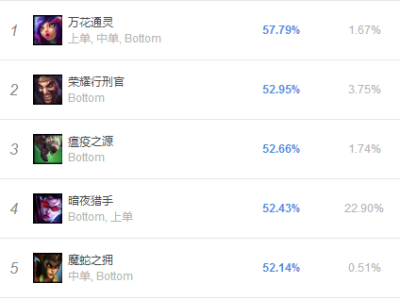 《LOL》9.5高胜率AD位英雄盘点