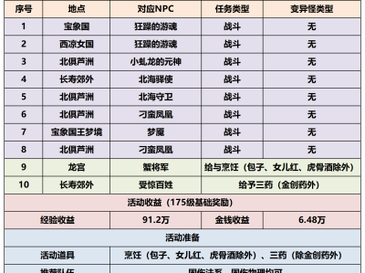 梦幻西游中元节超度亡魂活动玩法详解
