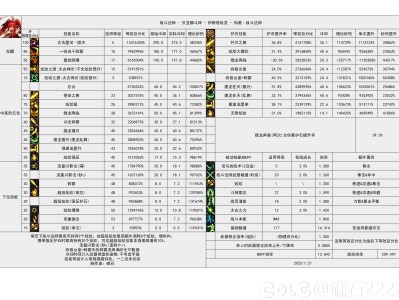 DNF115级战法输出数据表