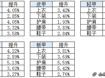 《DNF》95A升95B提升率分析