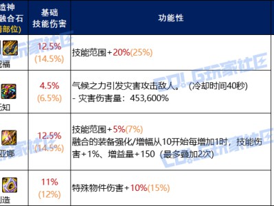 DNF人造神手镯通宝融合石属性一览
