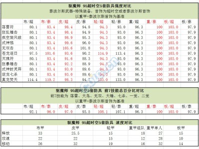 《DNF》95首饰升级问题解答