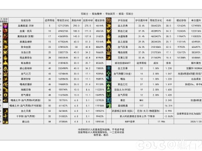 DNF115级狂战输出数据表