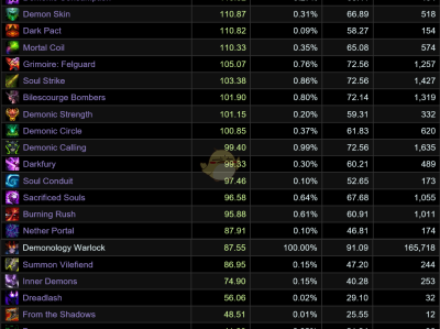 ## 魔兽世界8.15：恶魔术士PVE天赋深度解析

在《魔兽世界》8.15版本中，恶魔术士在PVE战斗中的天赋选择至关重要，直接影响输出效率和团队贡献。本文将深入探讨当前版本下，恶魔术士在副本和团队副本中的最佳天赋搭配方案，帮助玩家优化角色配置，提升战斗表现。我们将着重分析不同天赋的优劣，并结合实战数据，为玩家提供更具参考价值的建议。