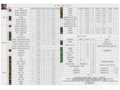 DNF115级猎人输出数据表
