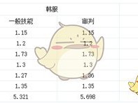 《DNF》95复仇者改动百分比伤害分析