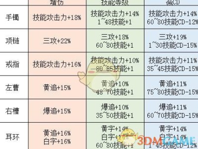 《DNF》普雷装备自选属性介绍