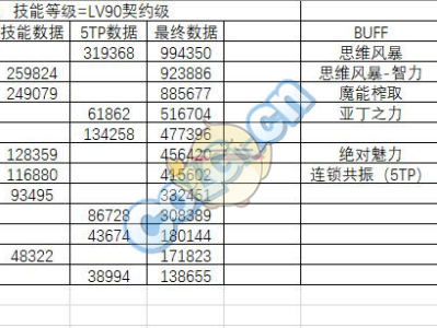 《DNF》95版15秒输出轻板对比评测