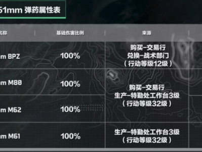 三角洲行动游戏中，7.62x51毫米口径的子弹适用于哪种枪械？