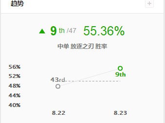 《LOL》S9中单锐雯攻略