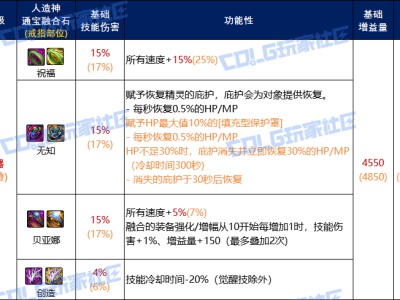 DNF人造神戒指通宝融合石属性一览