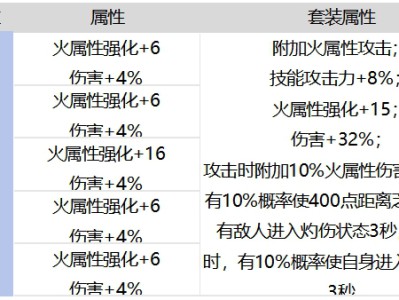 DNF手游愤怒魔女的炙焰战袍套装强不强
